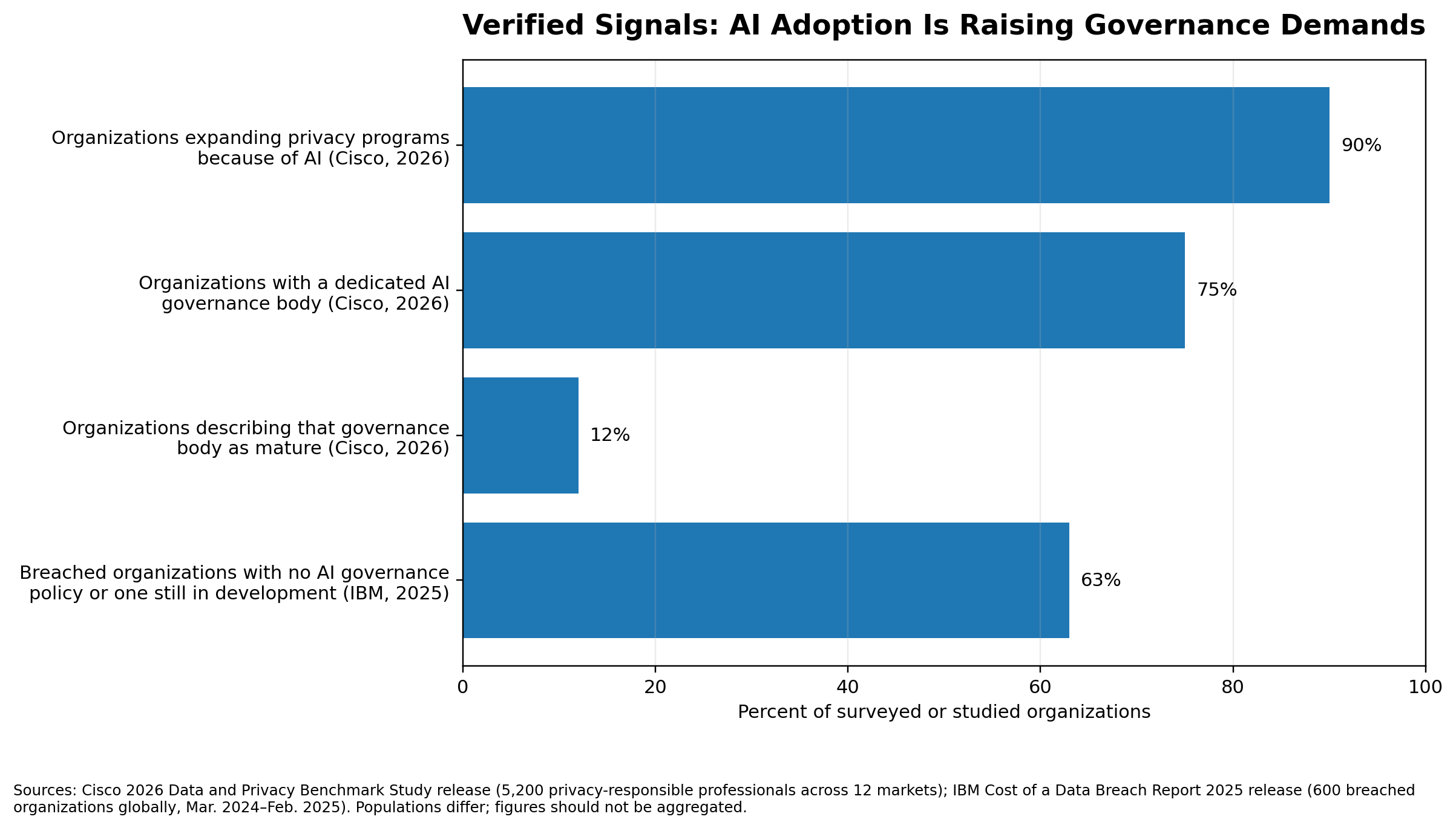 Verified Signals: AI Adoption Is Raising Governance Demands